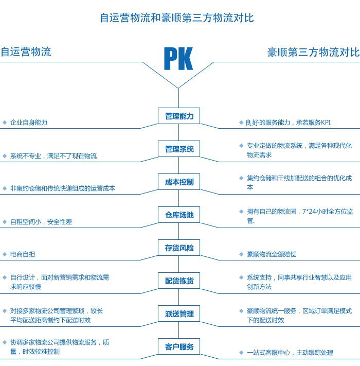 自營物流與第三方物流對比 自營物流與第三方物流對比